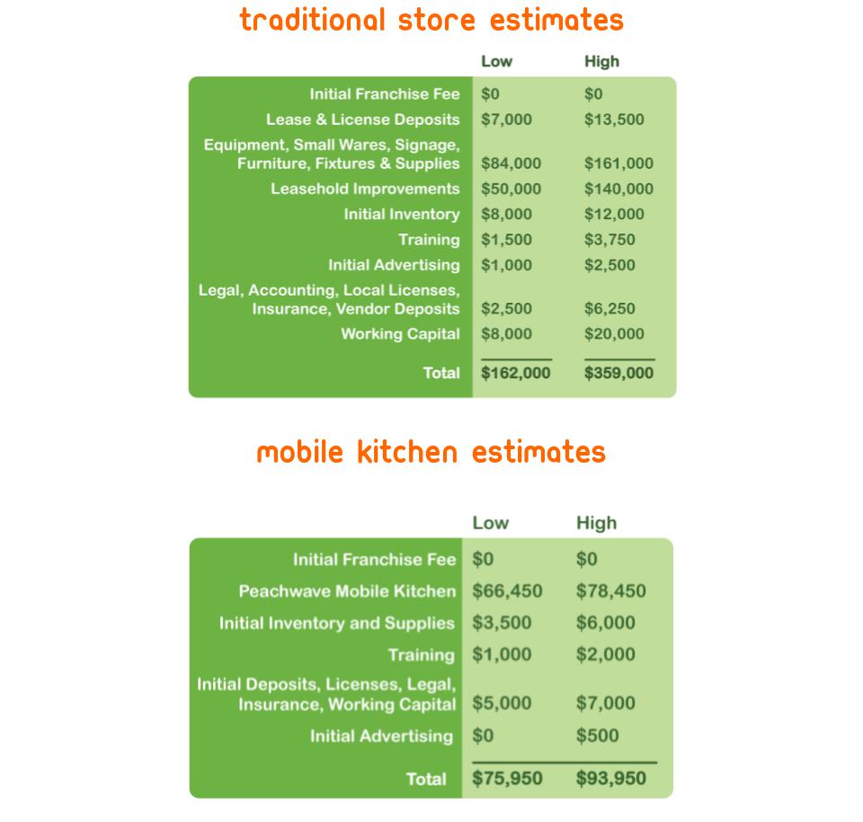 Peachwave Frozen Yogurt Menu